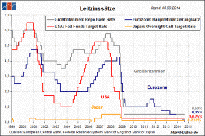 Leitzinsen (Markt-Daten - 05.09.14)