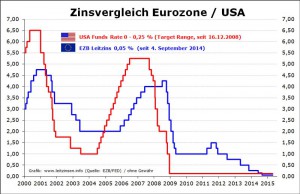 Übersicht der Leitzinsen in Eurozone und USA (14.12.15)
