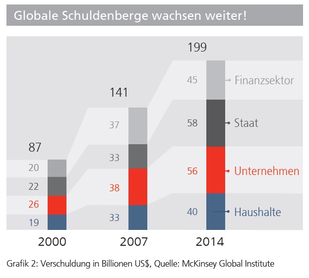 Globale Schuldenberge wachsen weiter_McKinsey Global Institute_0315