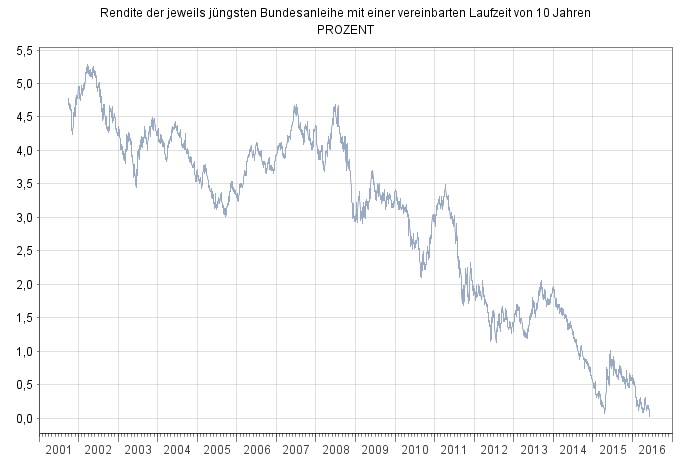 Rendite 10-jähriger Bundesanleihen_Bundesbank_20160613