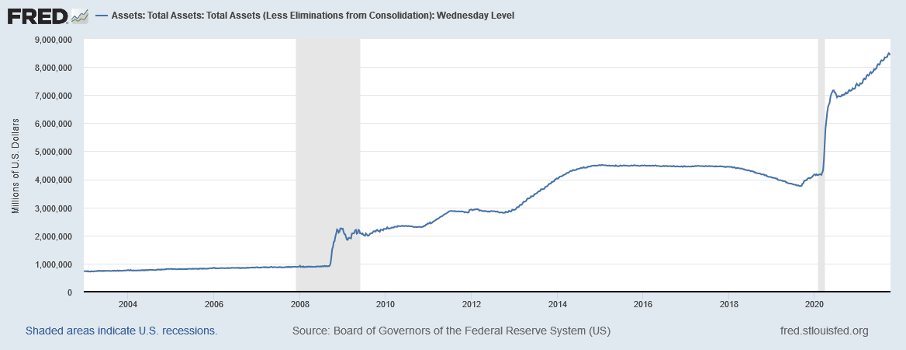 Total Assets fred stlouisfed 06-10-2021