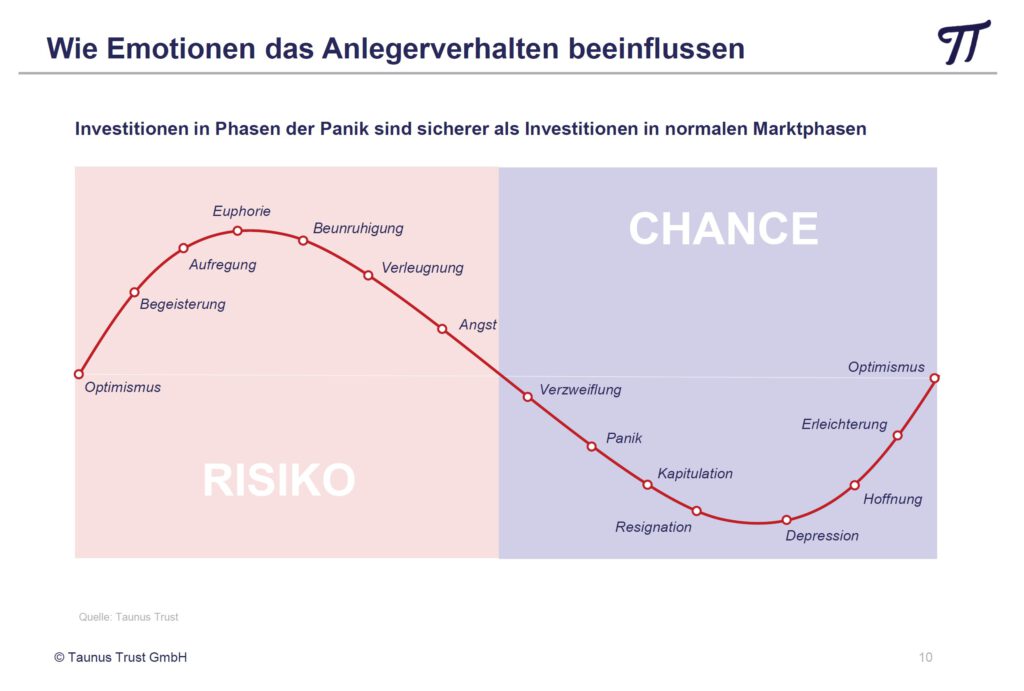 Grafik - Wie Emotionen das Anlegerverhalten beeinflussen, Quelle Taunus Trust GmbH