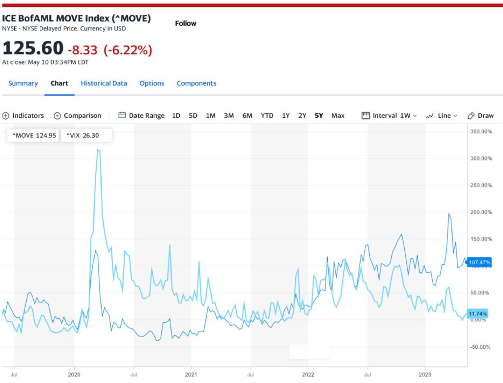 Quelle: Yahoo Finance – Vergleich ICE BofAML MOVE Index vs. CBOE Volatility Index VIX - Stand 11.05.2023