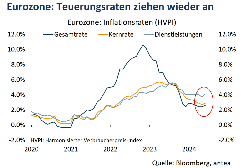 Eurozone Inflationsraten