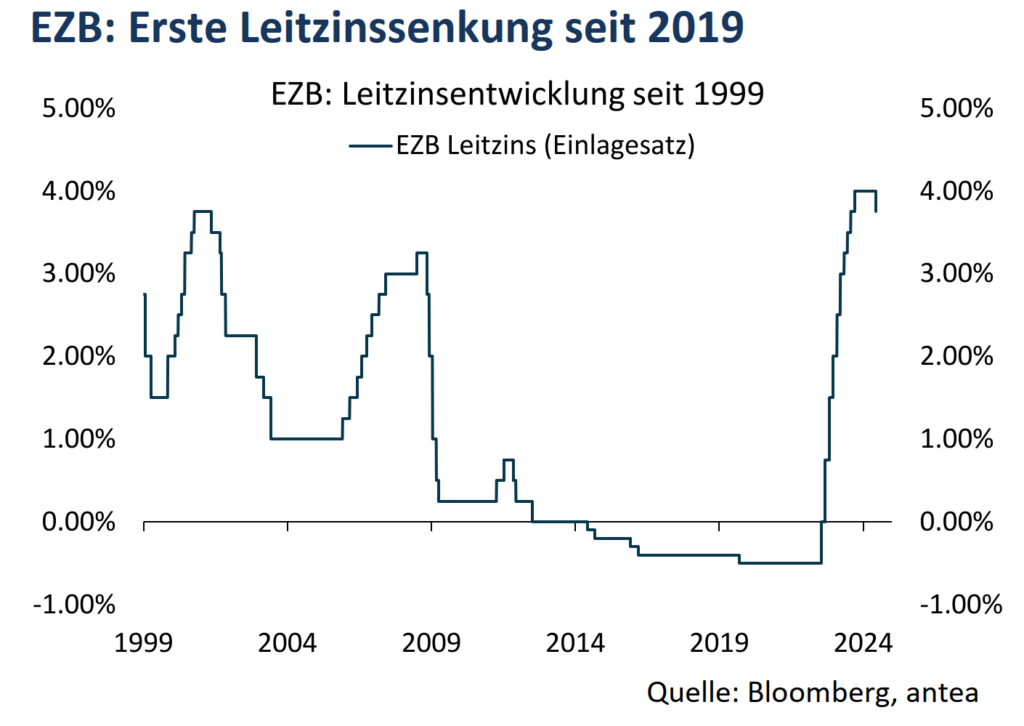 EZB Leitzinssenkung seit 2019