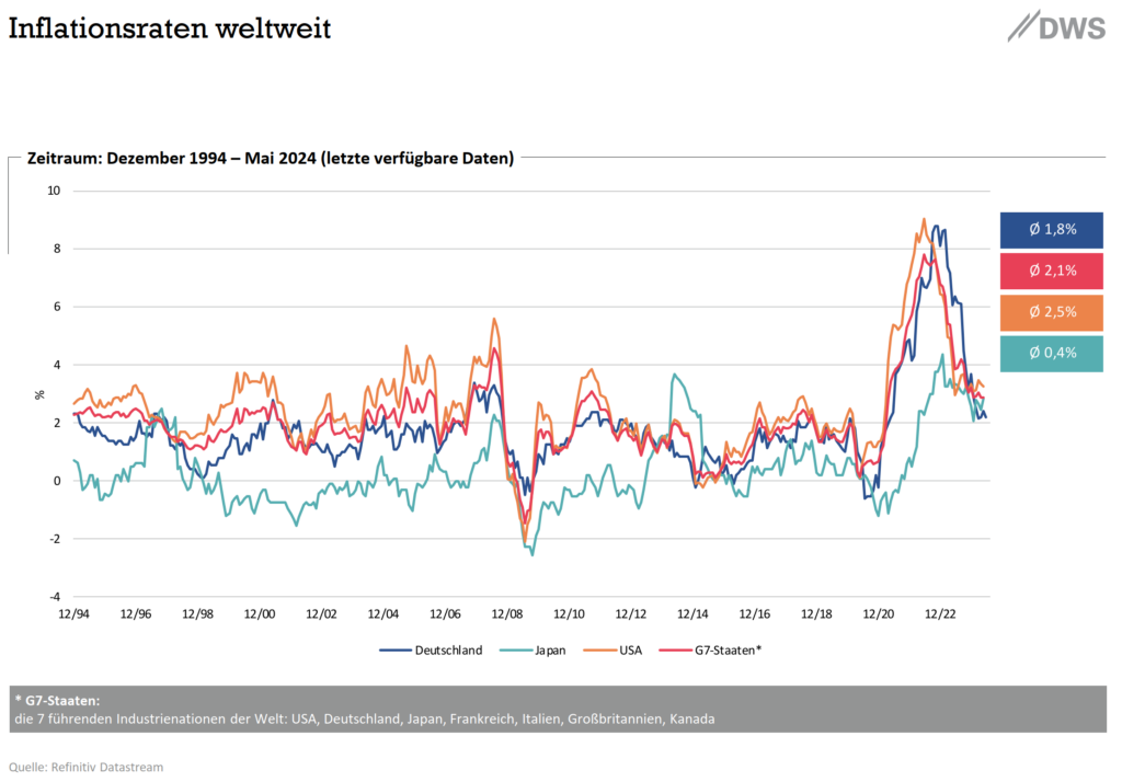 DWS – Charts zur Marktentwicklung – Juli 2024