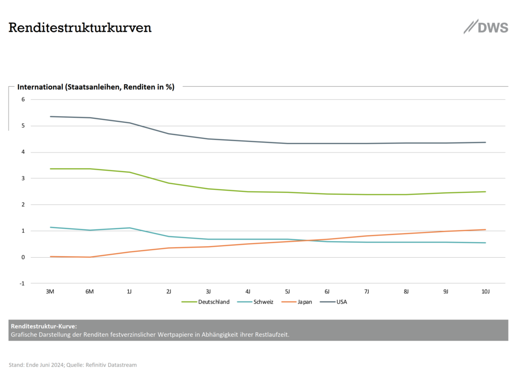 DWS – Charts zur Marktentwicklung – Juli 2024