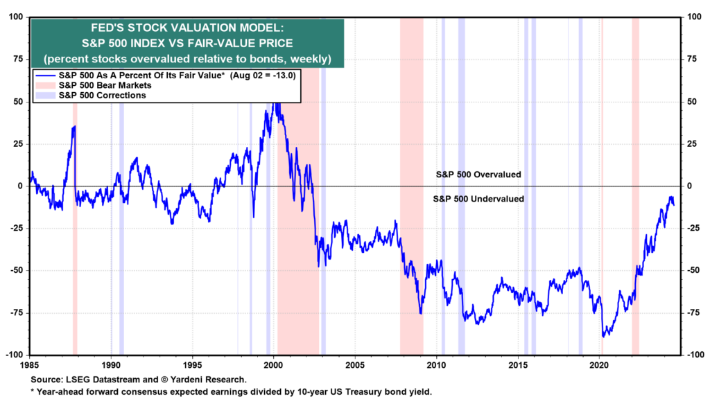 Quelle: S&P 500 Stock Price Index – From Post-Recovery High to Next New High – Yardeni Research
