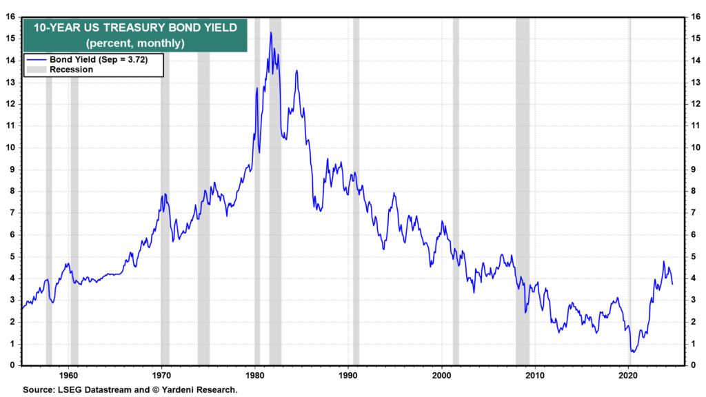 10-Year US Treasury Bond Yield Quelle: Yardeni Research – Stand 06.11.2024