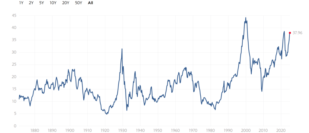 Shiller PE Ratio für den S&P 500
Quelle: multpl.com – Shiller PE Ratio - Stand 07.01.2025