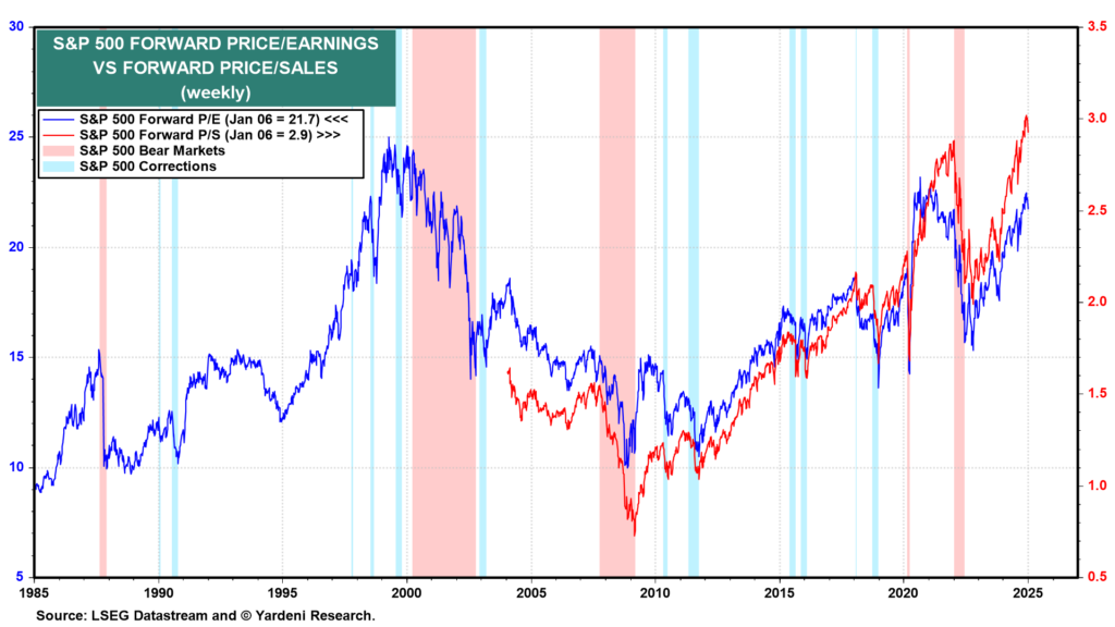S&P 500 Forward Price/Earnings vs Forward Price/Sales
Quelle: Yardeni Research – Stand 07.01.2025