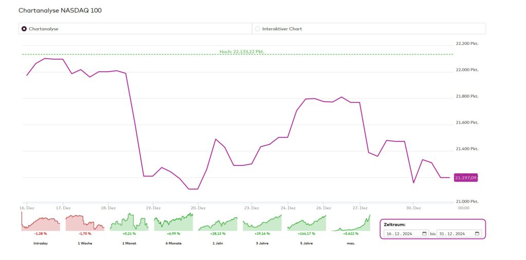 Chartanalyse NASDAQ 100
Quelle: onvista – Stand 31.12.2024