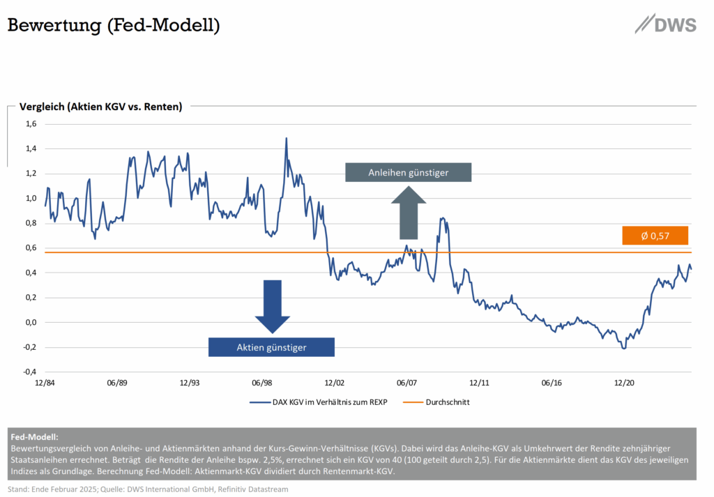 Quelle: DWS – Charts zur Marktentwicklung – Stand 03.05.2025