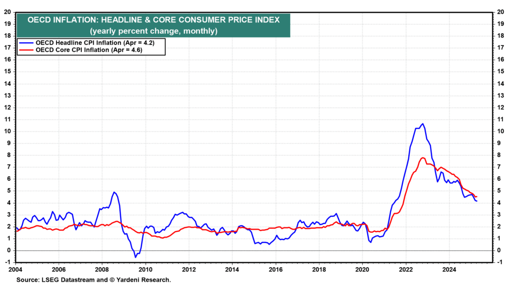 OECD Inflation: Headline & Core Consumer Price Index - Source LSEG Datastream and Yardeni Research
