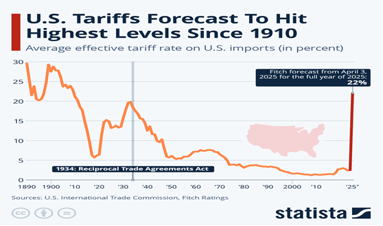 U.S. Tariffs Forecast To HitQuelle: Statista – Stand 03.04.2025