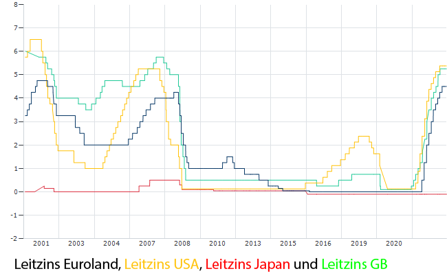 Chart Leitzins - Quelle: Aktueller Leitzins - finanzen.net – Stand 08.01.2024