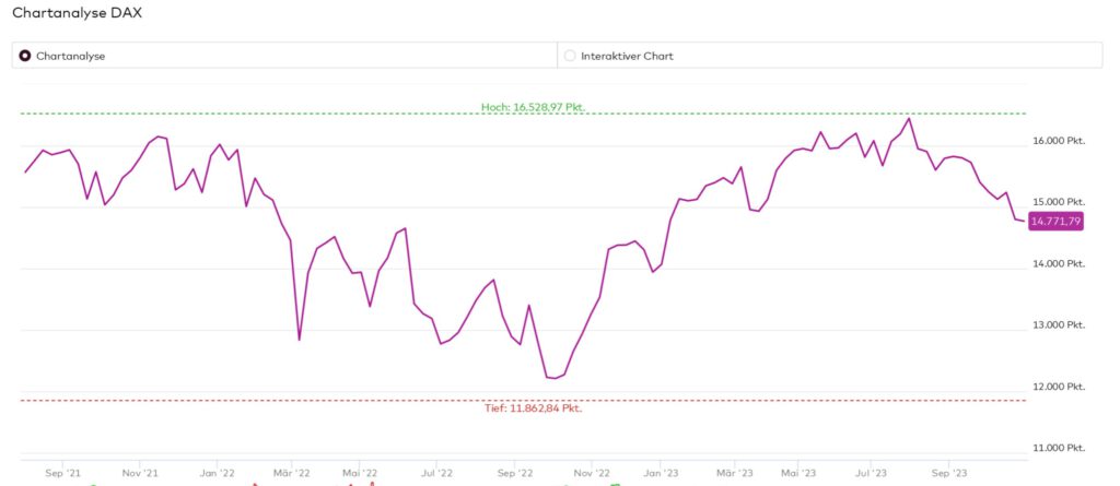Quelle: NASDAQ 100 – Chartanalyse 2 Jahre – Onvista