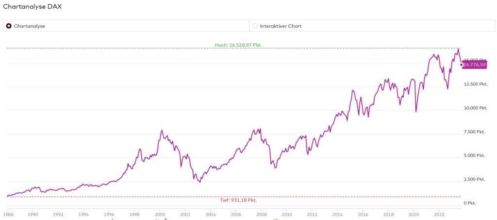 Quelle: DAX – Chartanalyse seit 1987 – Onvista
