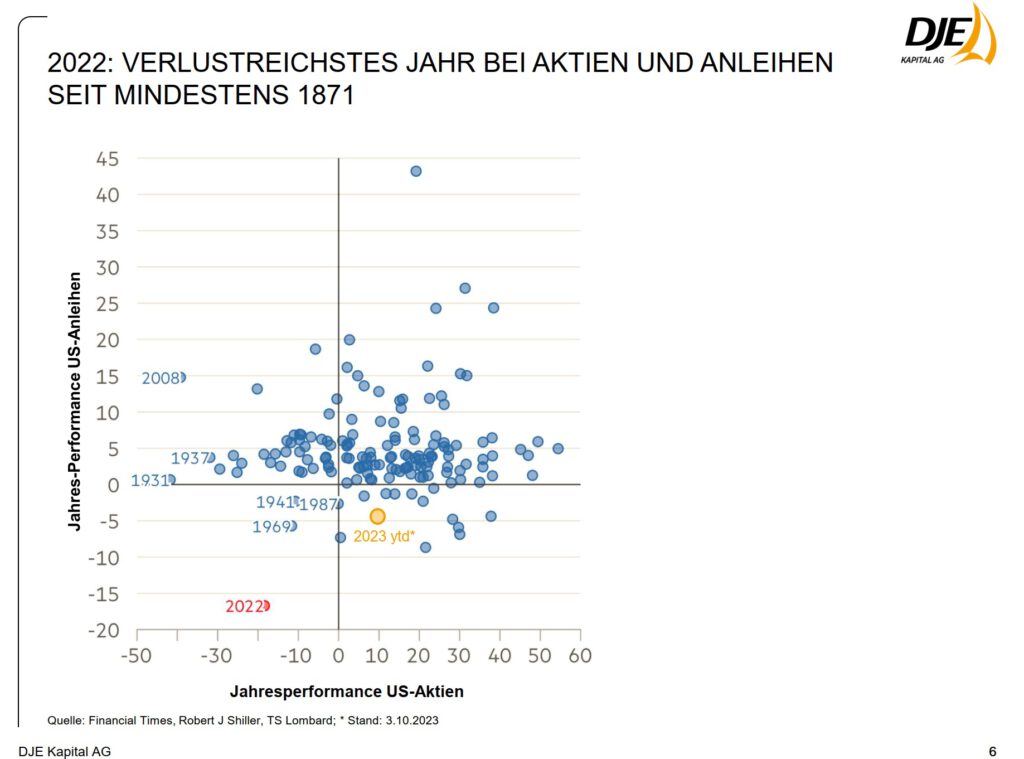 Chart 2022: Verlustreichstes Jahr bei Aktien und Anleihen seit mindestens 1871 - Quelle: DJE Kapital AG