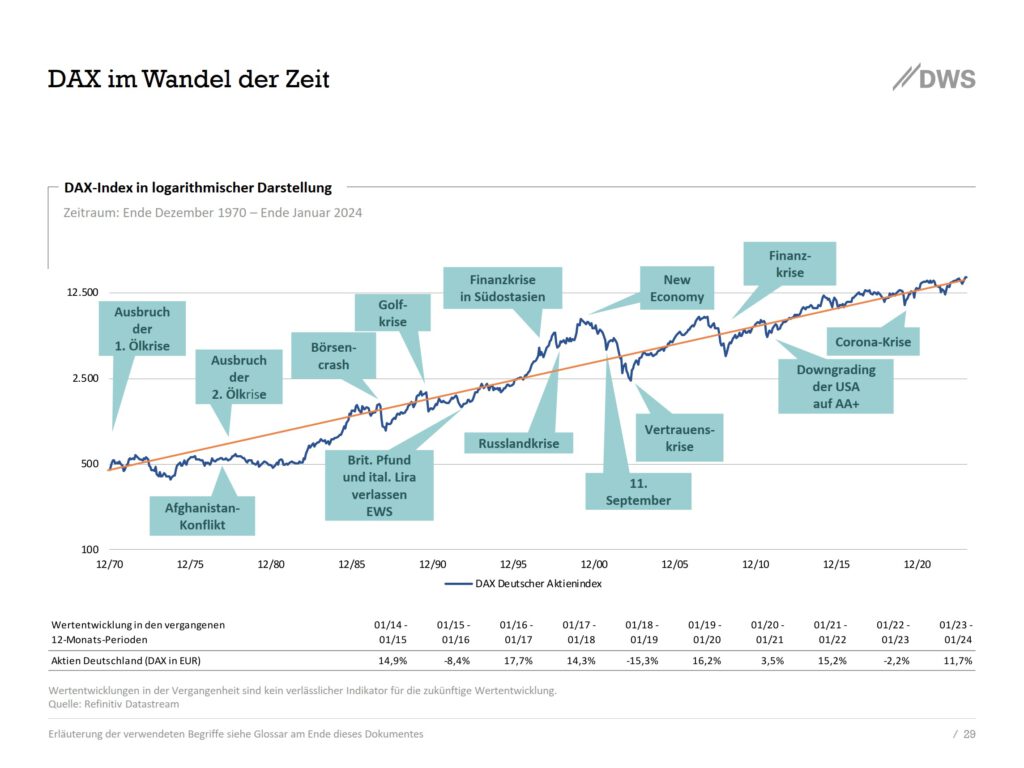 Chart Dax im Wandel der Zeit - Quelle: DWS - Charts zur Marktentwicklung – Stand Februar 2024