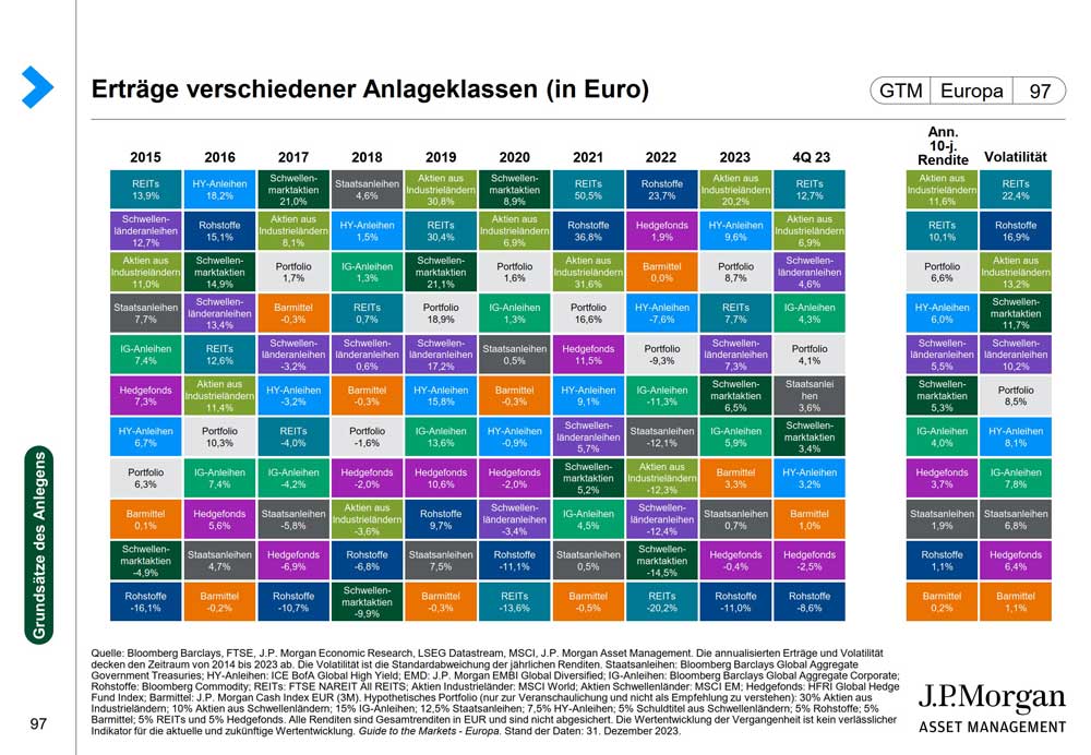 Quelle: Guide to the Markets Q1/2024 – J.P. Morgan