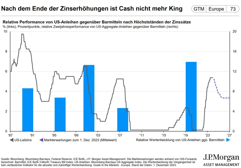 Chart Quelle: JPMAM - Gallers Thesen für 2024 – J.P.Morgan - Stand 06.12.2023