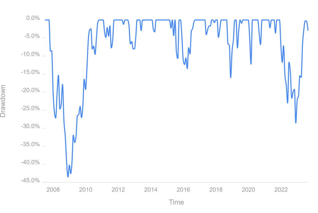 Quelle: Maximum Drawdowns NASDAQ 100 pro Jahr seit 2008 – Curvo