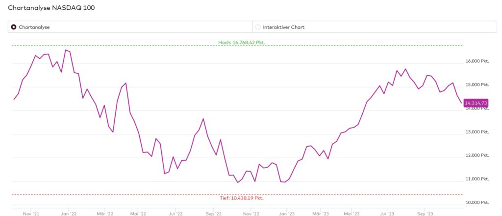 Quelle: DAX – Chartanalyse 2 Jahre – Onvista