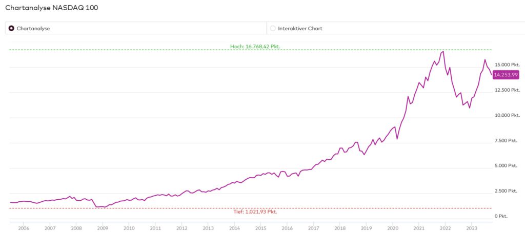 Quelle: NASDAQ 100 – Chartanalyse seit 2005 – Onvista