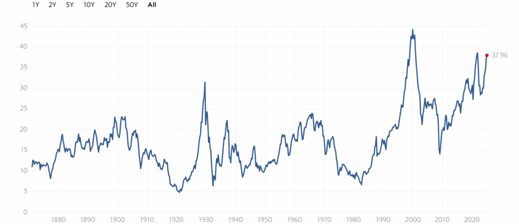 Shiller PE Ratio für den S&P 500 - Quelle: multpl.com – Shiller PE Ratio - Stand 07.01.2025