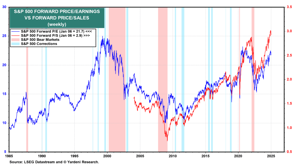 Chart S&P 500 Forward Price/Earnings vs Forward Price/Sales Quelle: Yardeni Research – Stand 07.01.2025