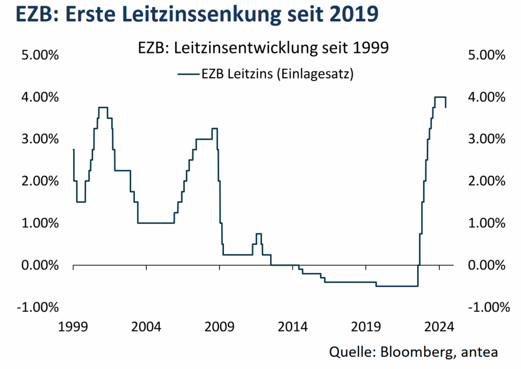 EZB: Erste Leitzinssenkung seit 2019 Quelle: CONCLUSIO - EZB: Zinsausblick mit der Petrischale – Stand 07.06.2024