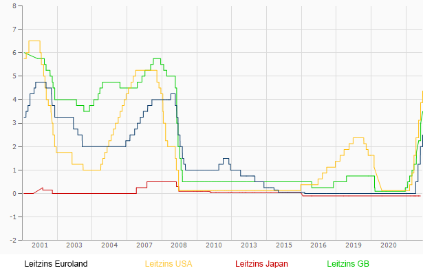 Leitzins Euroland Leitzins USA Leitzins Japan Leitzins GB
Quelle: finanzen.net – Aktueller Leitzins – Stand 16.12.2022