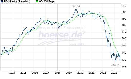 Quelle: Chart REX (Perf.) – Boerse.de – 04.08.2023