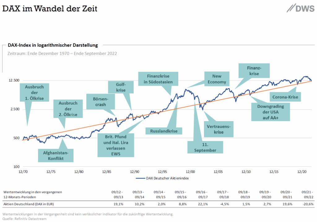 Chart Dax im Wandel der Zeit Quelle: DWS - Charts zur Marktentwicklung Oktober 2022