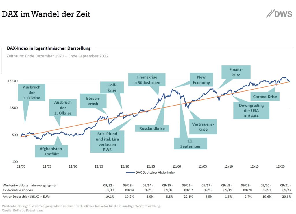 Quelle: DWS – Charts zur Marktentwicklung Oktober 2022 – 21.10.2022