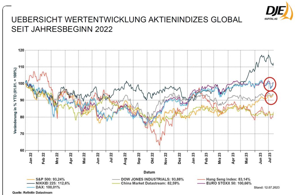 Quelle: DJE Kapital AG – DJEplusNEWS Juli 2023_Zinsspekulation – 19.07.2023