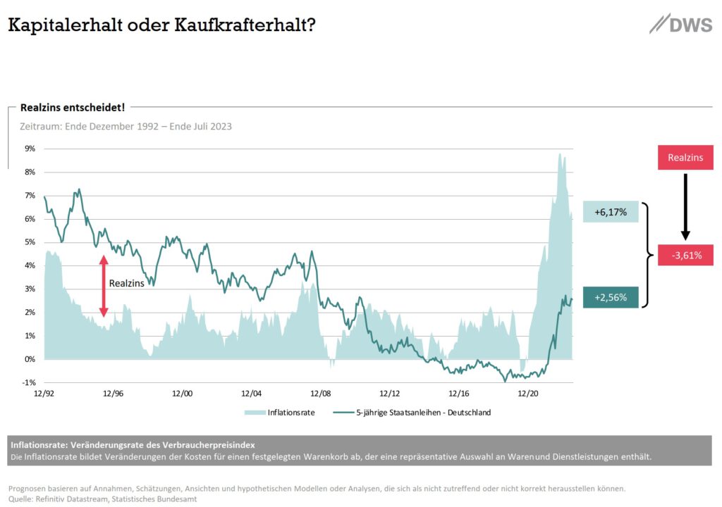 DWS Chart: Kapitalerhalt oder Kaufkrafterhalt? - Quelle: DWS – Charts zur Marktentwicklung – August 2023