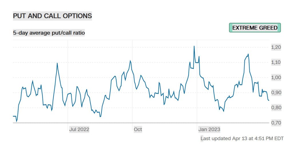 Quelle: Fear & Greed Index von CNN Business – Stand 14.04.2023
