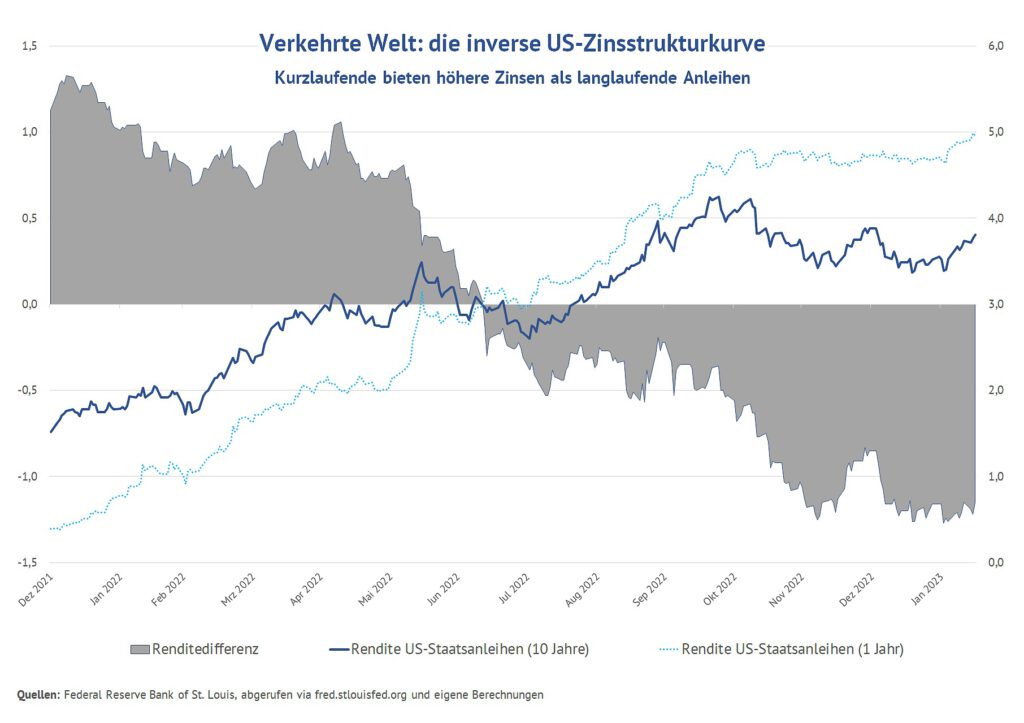 Chart US-Zinsstrukturkurve - Quelle: Fonds Finanz GmbH - Die inverse Zinsstrukturkurve und die Frage: Taube auf dem Dach oder Spatz in der Hand? – Stand 28.02.2023