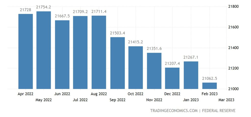 Quelle: Geldmenge M2 USA, Trading Economics und Federal Reserve – Stand 14.04.2023