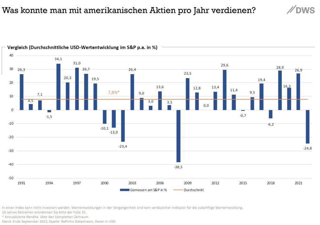Quelle: DWS – Charts zur Marktentwicklung Oktober 2022 – 21.10.2022