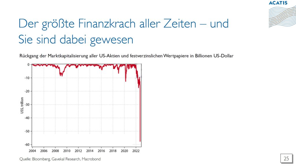 Quelle: ACATIS Value Added – Stimmung am Tiefpunkt 20.10.2022