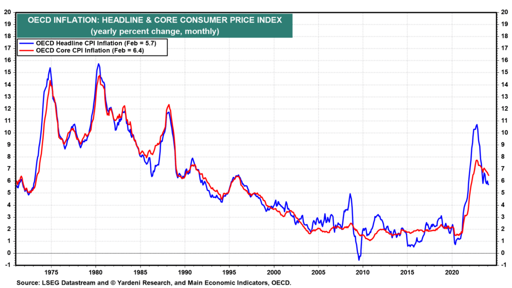 OECD Inflation - Quelle: Yardeni Research – Stand 19.04.2024