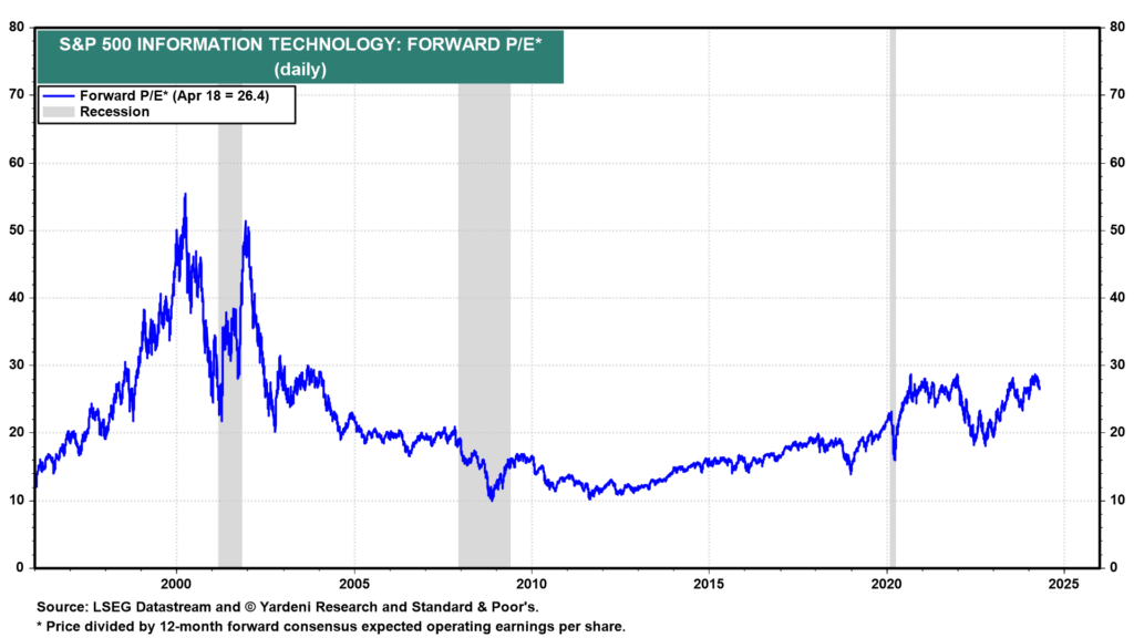 S&P 500 Information Technology - Quelle: Yardeni Research – Stand 19.04.2024