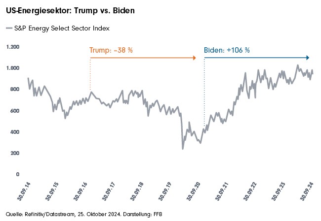 US-Energiesektor: Trump vs. Biden Quelle: FFB - Wahltage sind keine Wett-Termine – Stand 04.11.2024