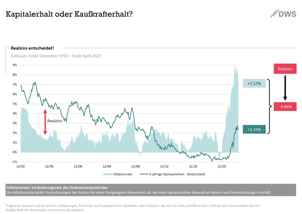 Quelle: DWS – Charts zur Marktentwicklung – Mai 2023