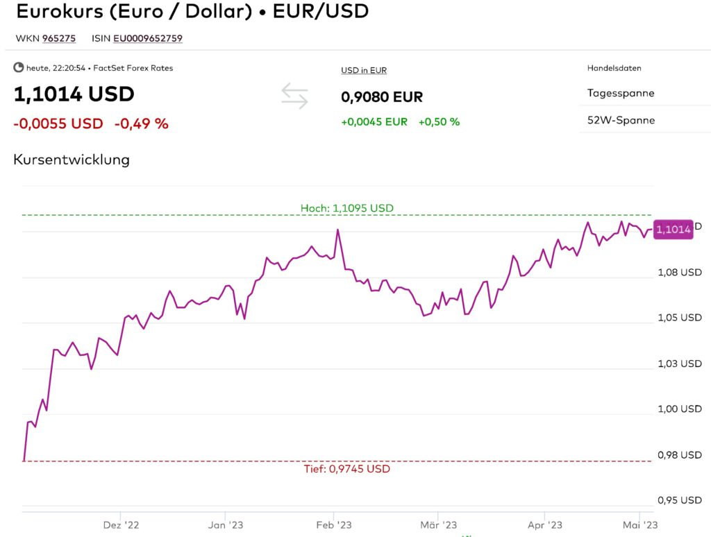 Quelle: Onvista – Wechselkurs Euro vs. US-Dollar – Stand 04.05.2023