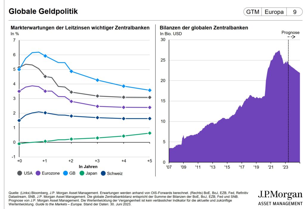 Quelle: JP Morgan - Guide to the Markets – Europa – 3 Quartal 2023 – Stand 30.06.2023