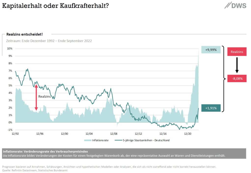 Quelle: Charts zur Marktentwicklung Oktober 2022 – DWS – Stand 21.10.2022